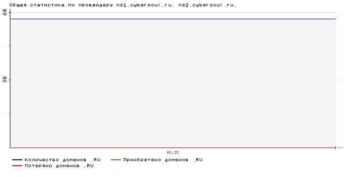    ns1.cybersoul.ru. ns2.cybersoul.ru.